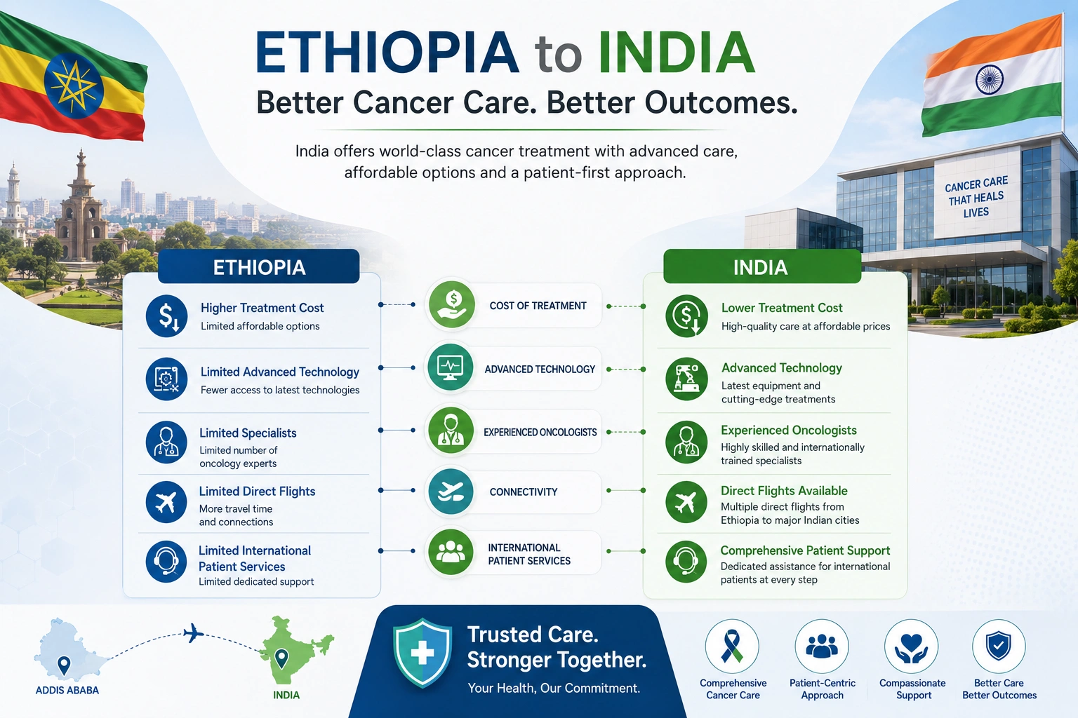 Cancer treatment in India for Ethiopian patients